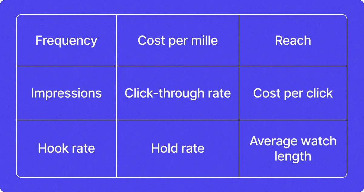 Facebook ad KPIs