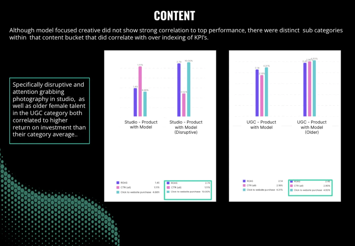 Model-focused creative did not show strong correlation to top performance. However, several UGC subcategories did.
