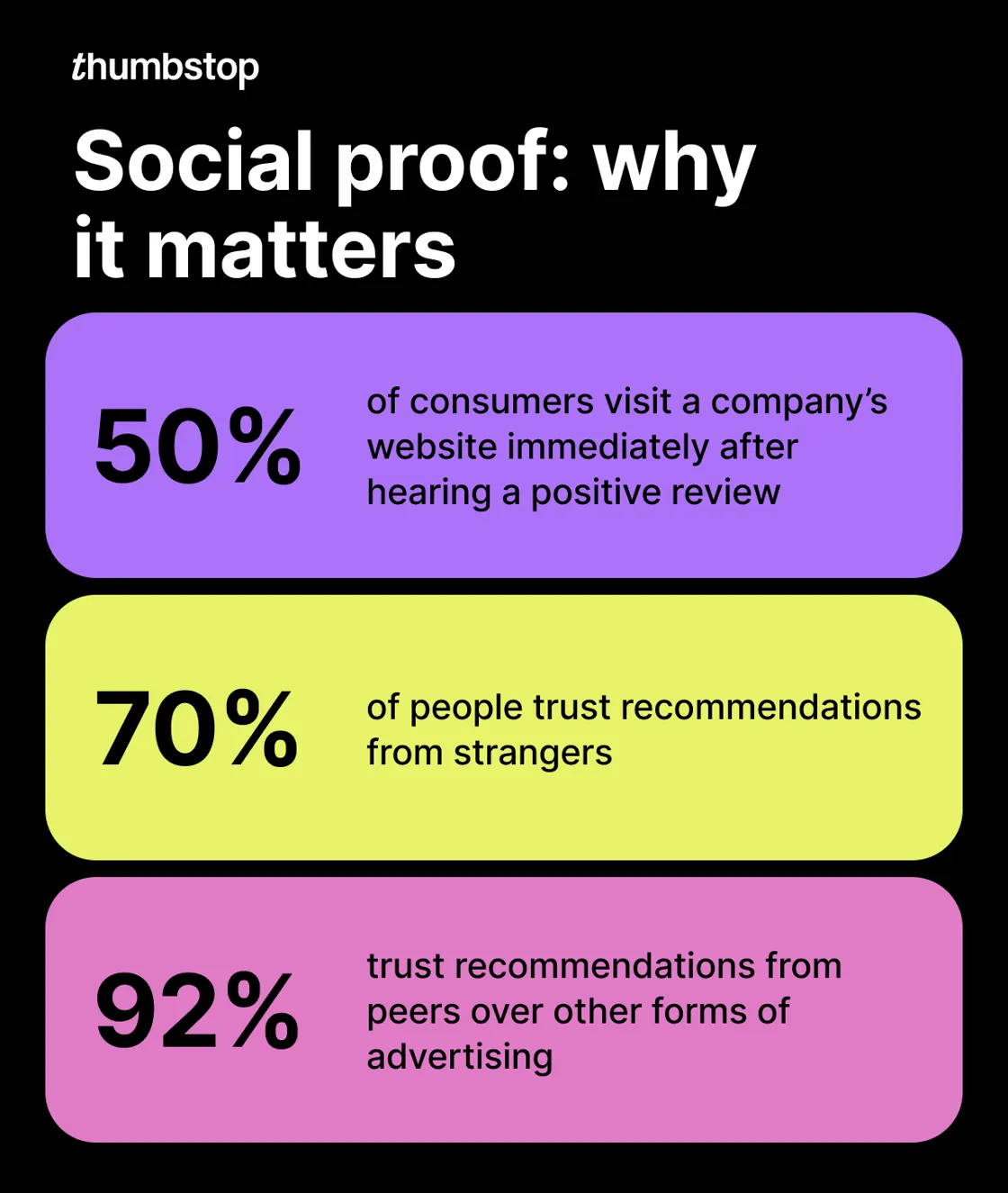 Why social proof matters: 50% of consumers visit a company website after hearing a positive review, 70% of people trust strangers' recommendations, 92% trust peer recommendations over ads
